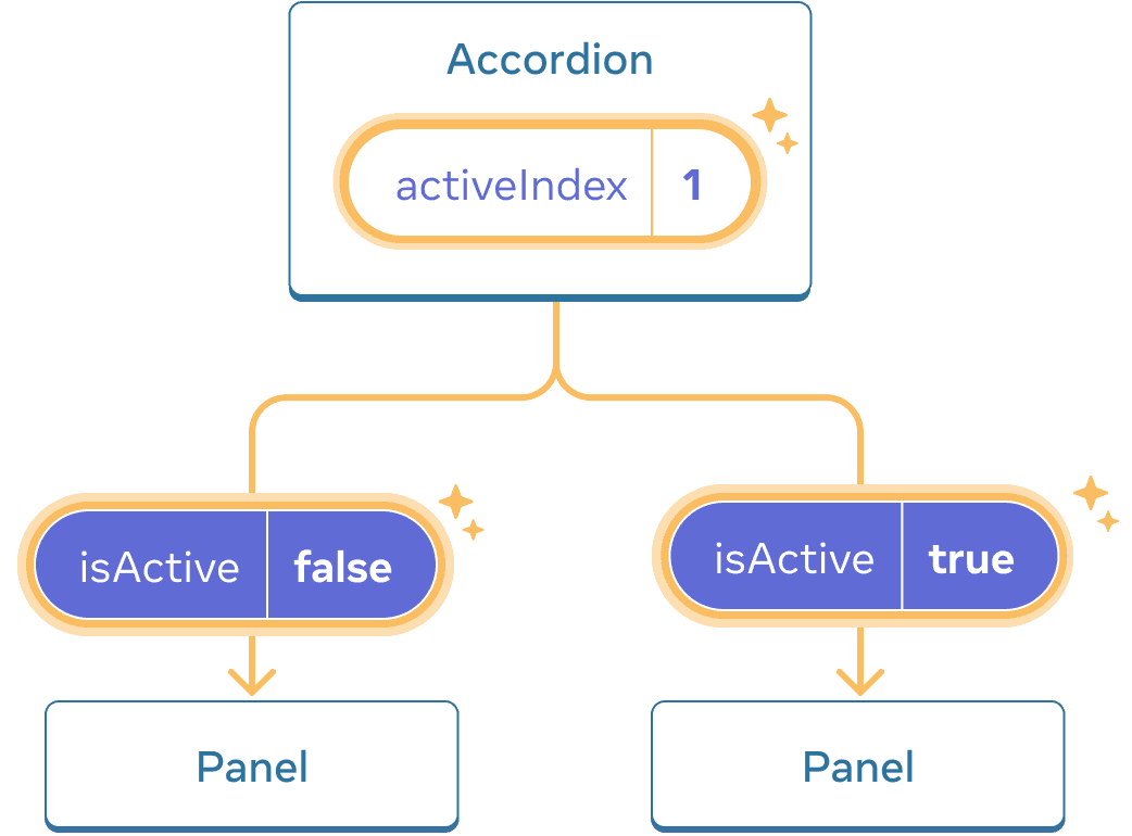 这个图表与前面的是一样的,只是突出显示了父 Accordion 组件的 activeIndex值,表示单击后该值已更改为 1。同时,强调了两个子 Panel 组件的流程,并将传递给每个子组件的 isActive 值设置为相反的值:第一个 Panel 的值为 false,第二个 Panel 的值为 true。